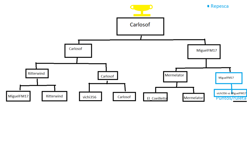 Resultados del torneo